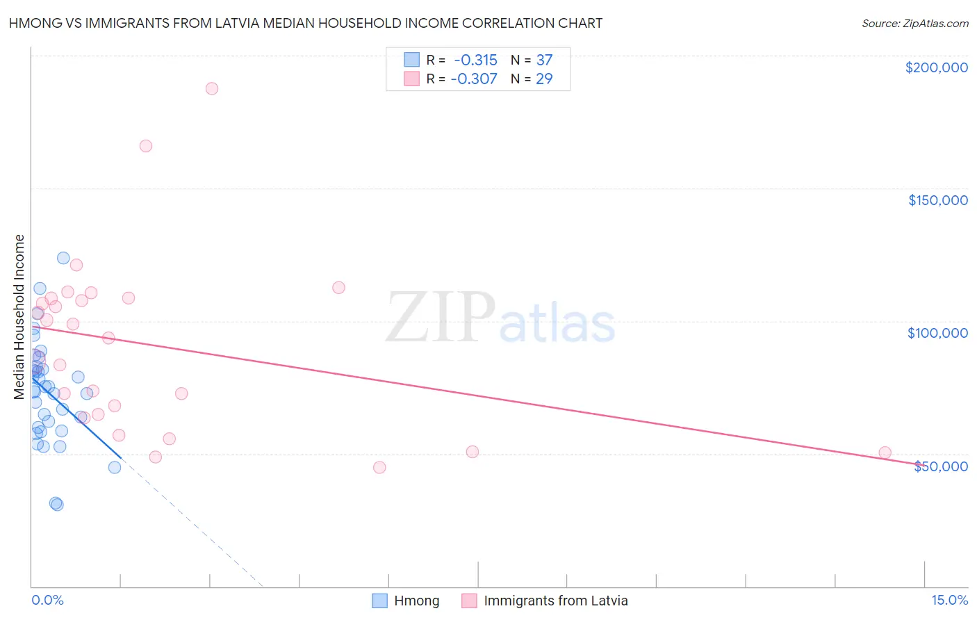 Hmong vs Immigrants from Latvia Median Household Income