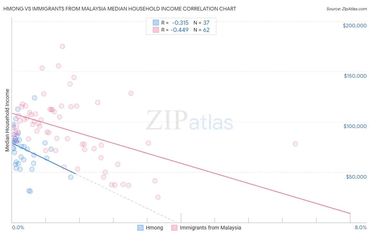 Hmong vs Immigrants from Malaysia Median Household Income