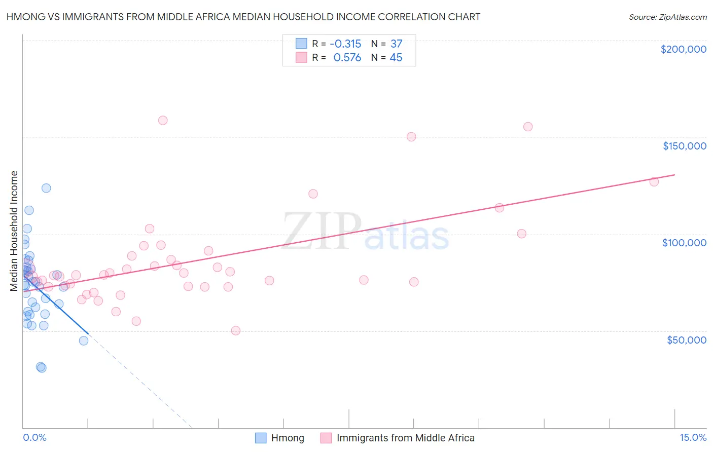 Hmong vs Immigrants from Middle Africa Median Household Income