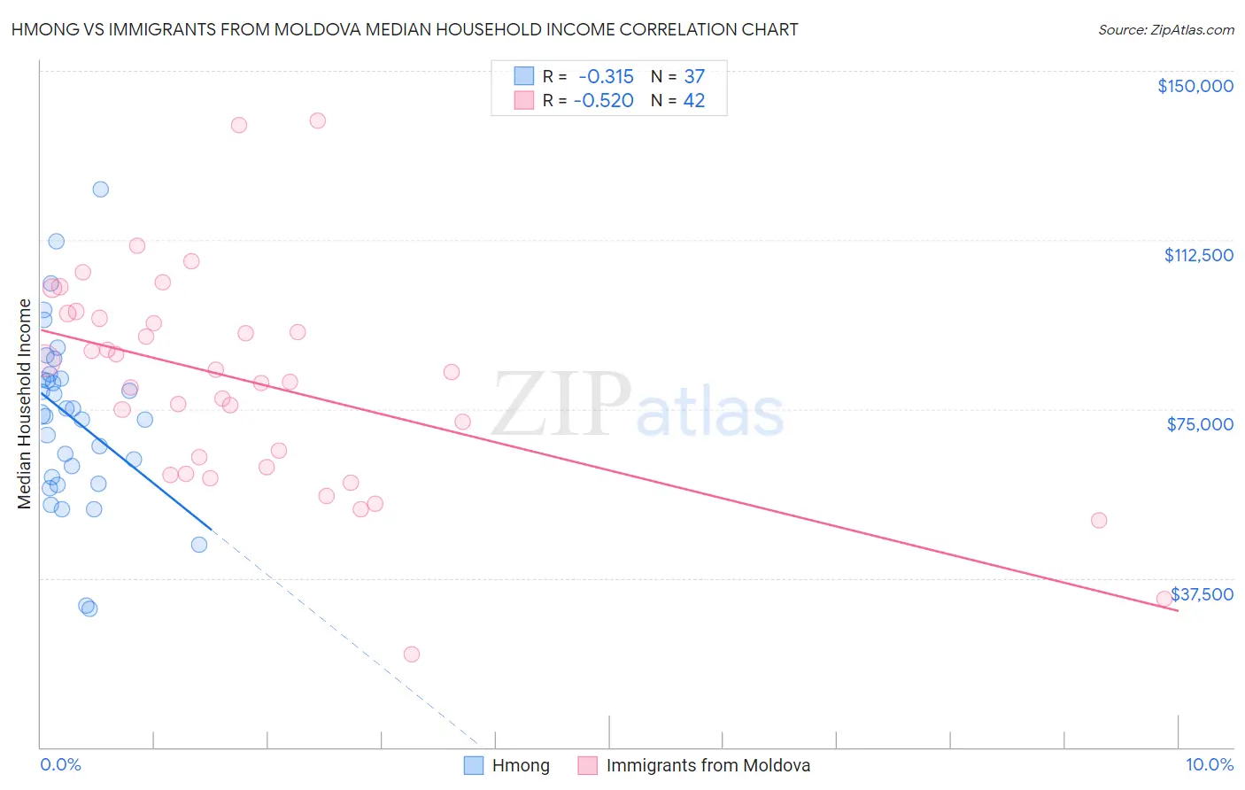 Hmong vs Immigrants from Moldova Median Household Income