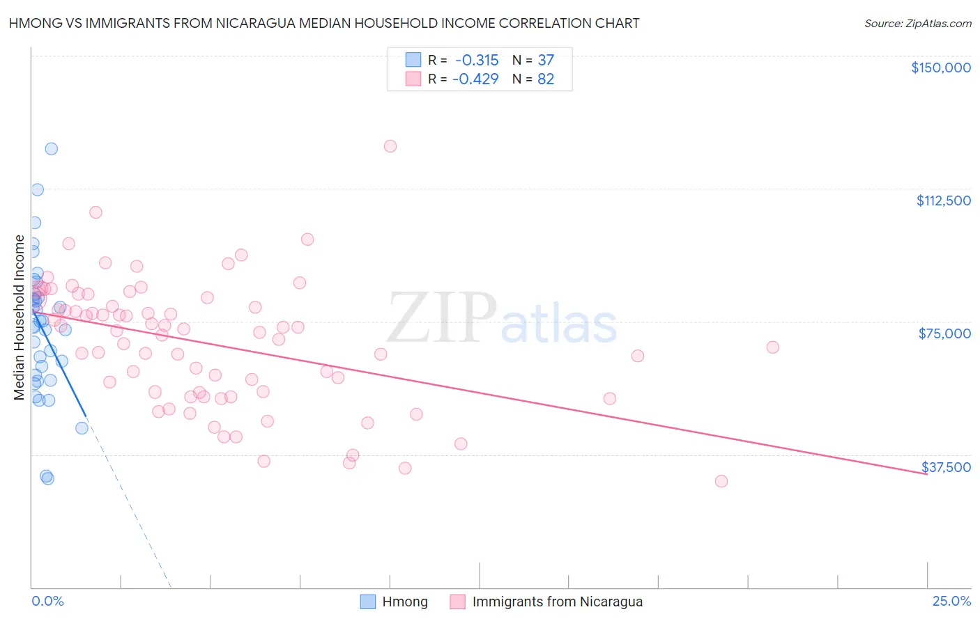 Hmong vs Immigrants from Nicaragua Median Household Income