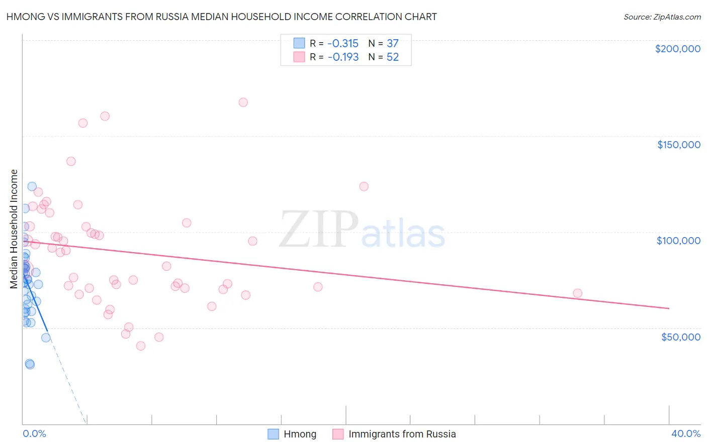 Hmong vs Immigrants from Russia Median Household Income