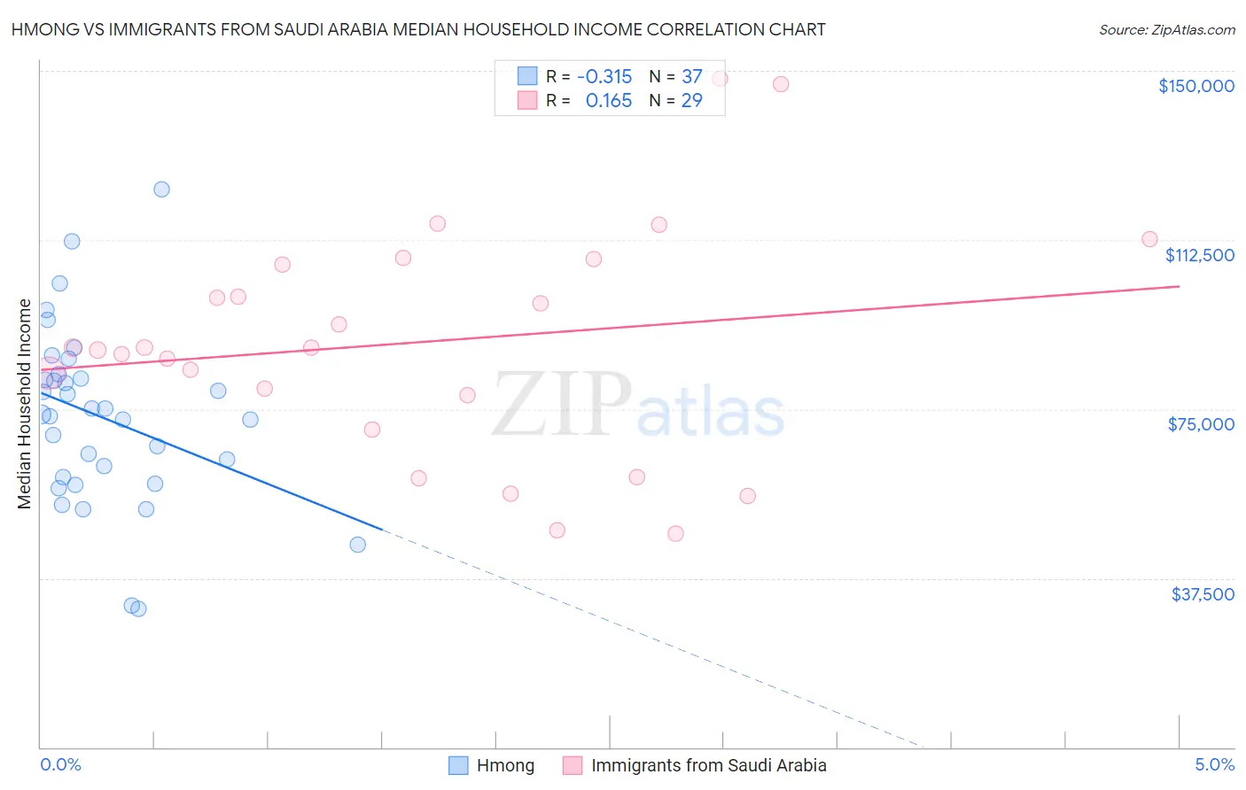 Hmong vs Immigrants from Saudi Arabia Median Household Income