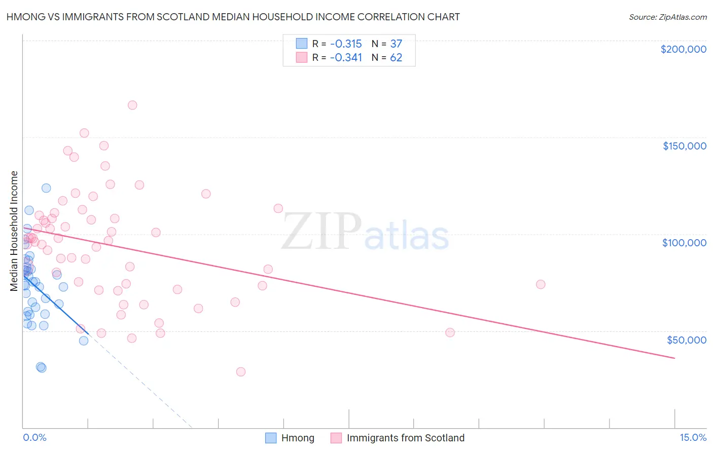 Hmong vs Immigrants from Scotland Median Household Income