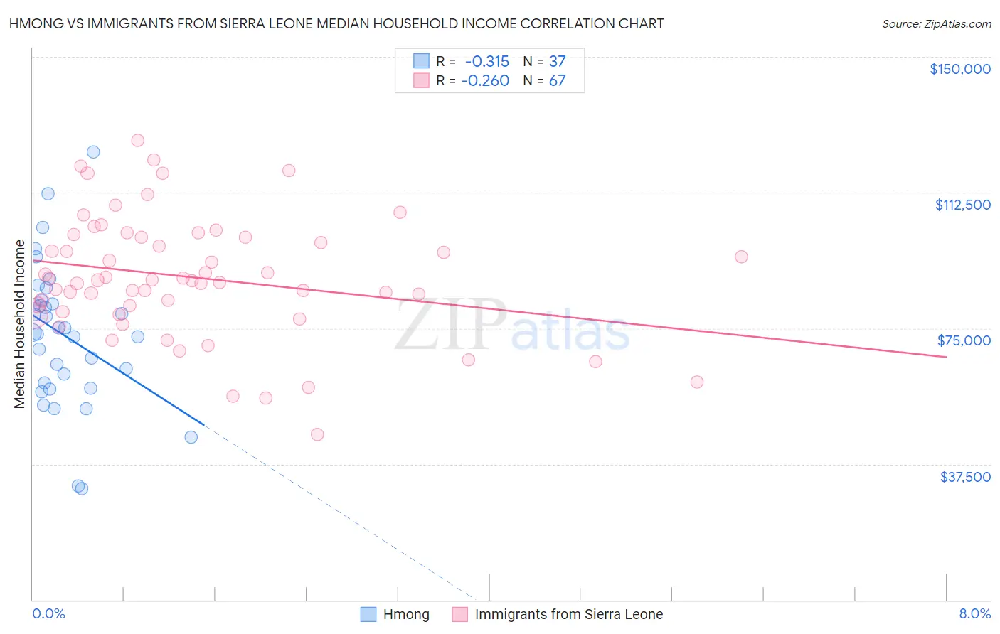 Hmong vs Immigrants from Sierra Leone Median Household Income