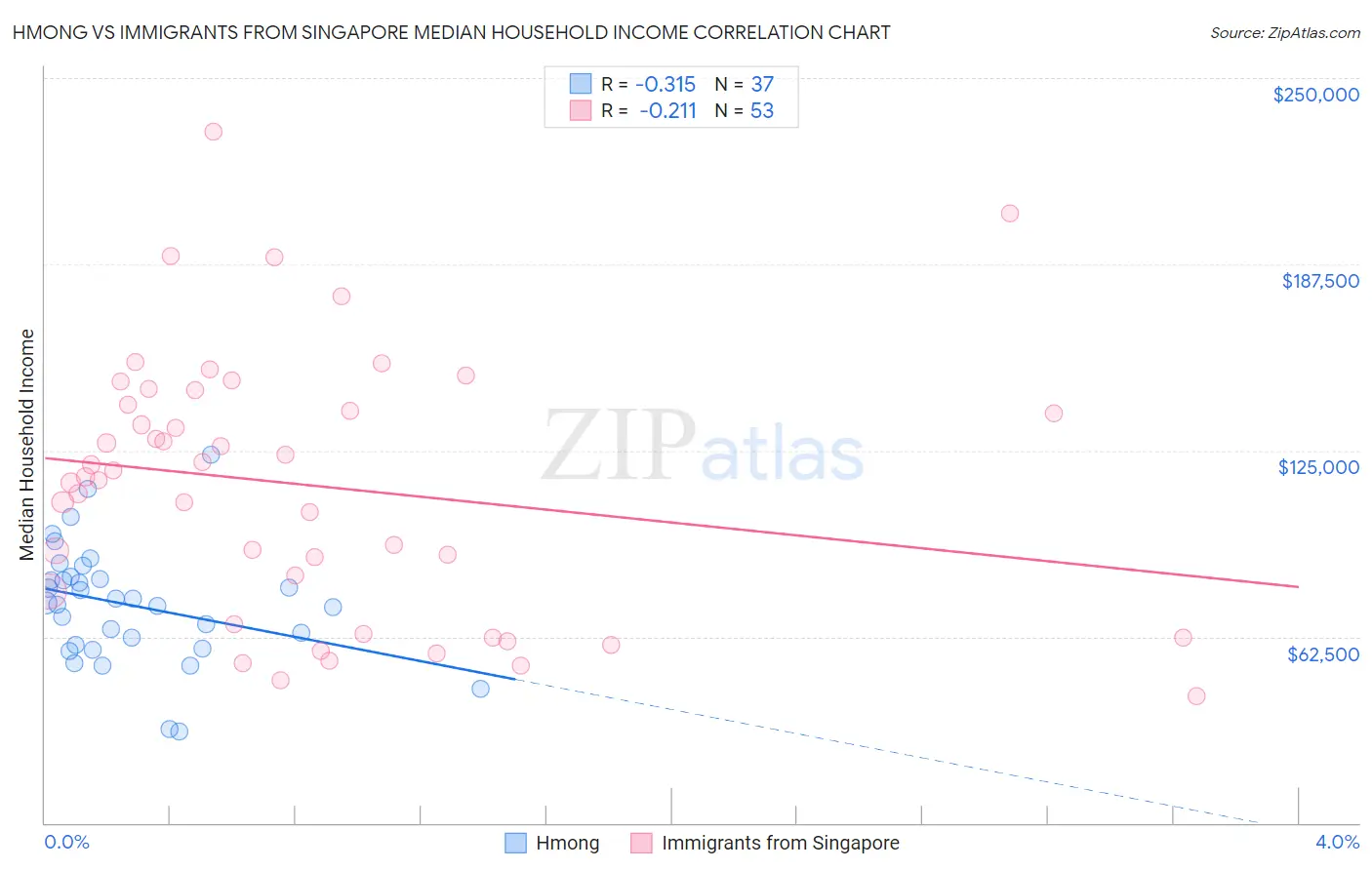 Hmong vs Immigrants from Singapore Median Household Income