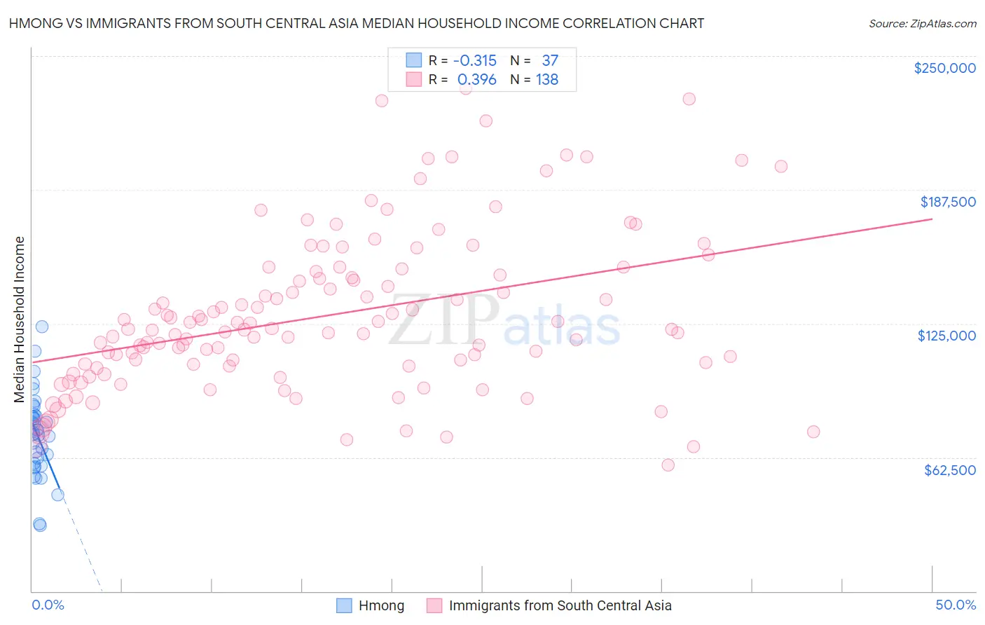 Hmong vs Immigrants from South Central Asia Median Household Income