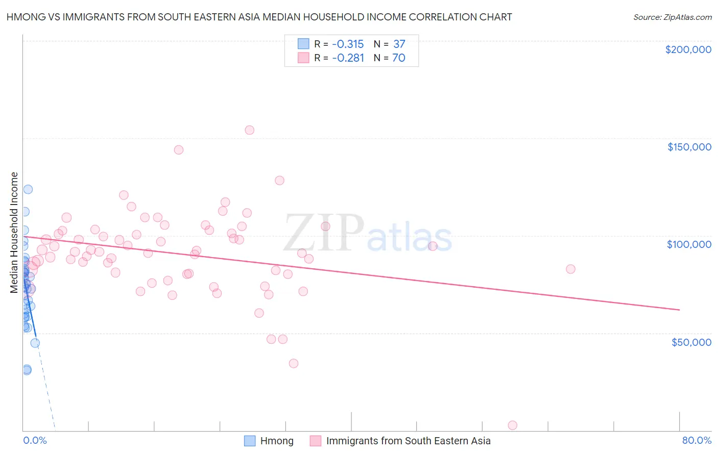 Hmong vs Immigrants from South Eastern Asia Median Household Income