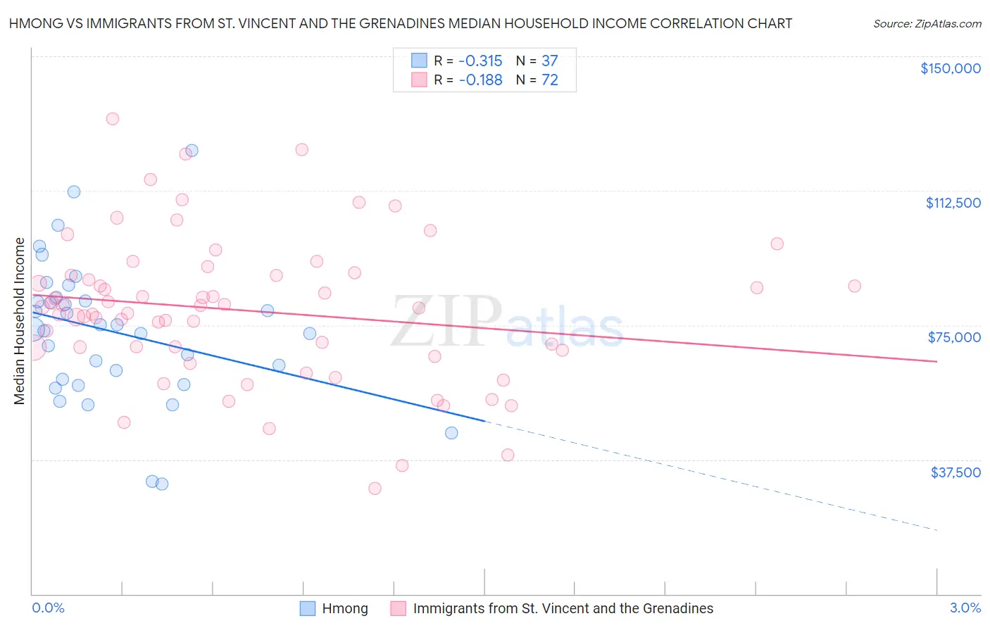 Hmong vs Immigrants from St. Vincent and the Grenadines Median Household Income