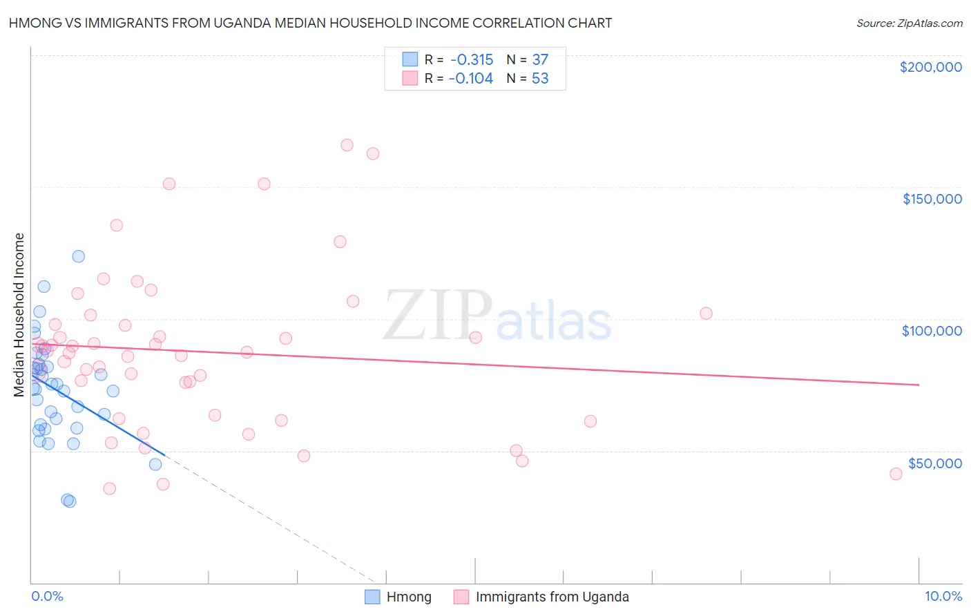 Hmong vs Immigrants from Uganda Median Household Income