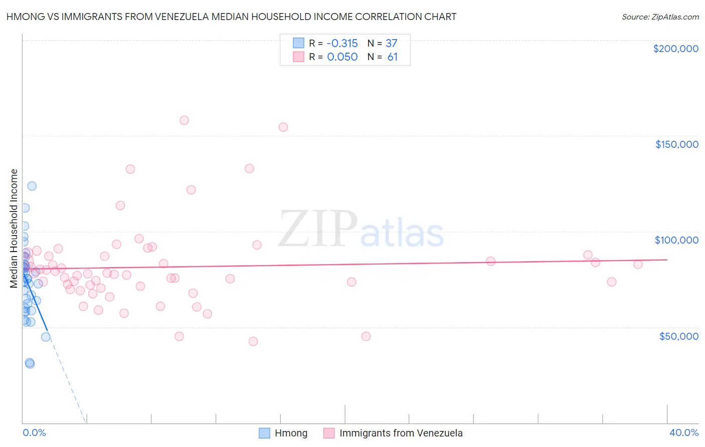 Hmong vs Immigrants from Venezuela Median Household Income