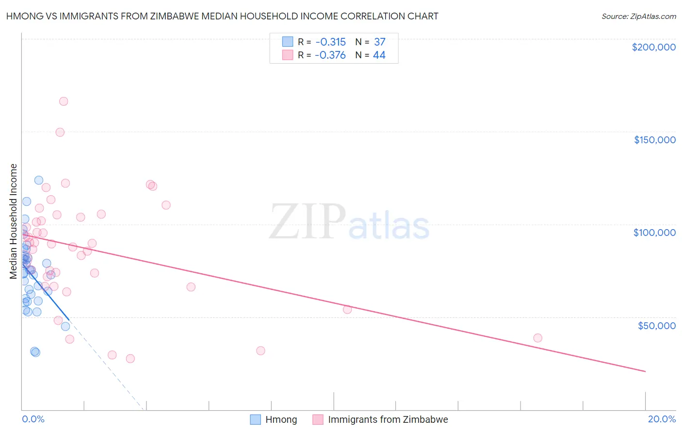 Hmong vs Immigrants from Zimbabwe Median Household Income