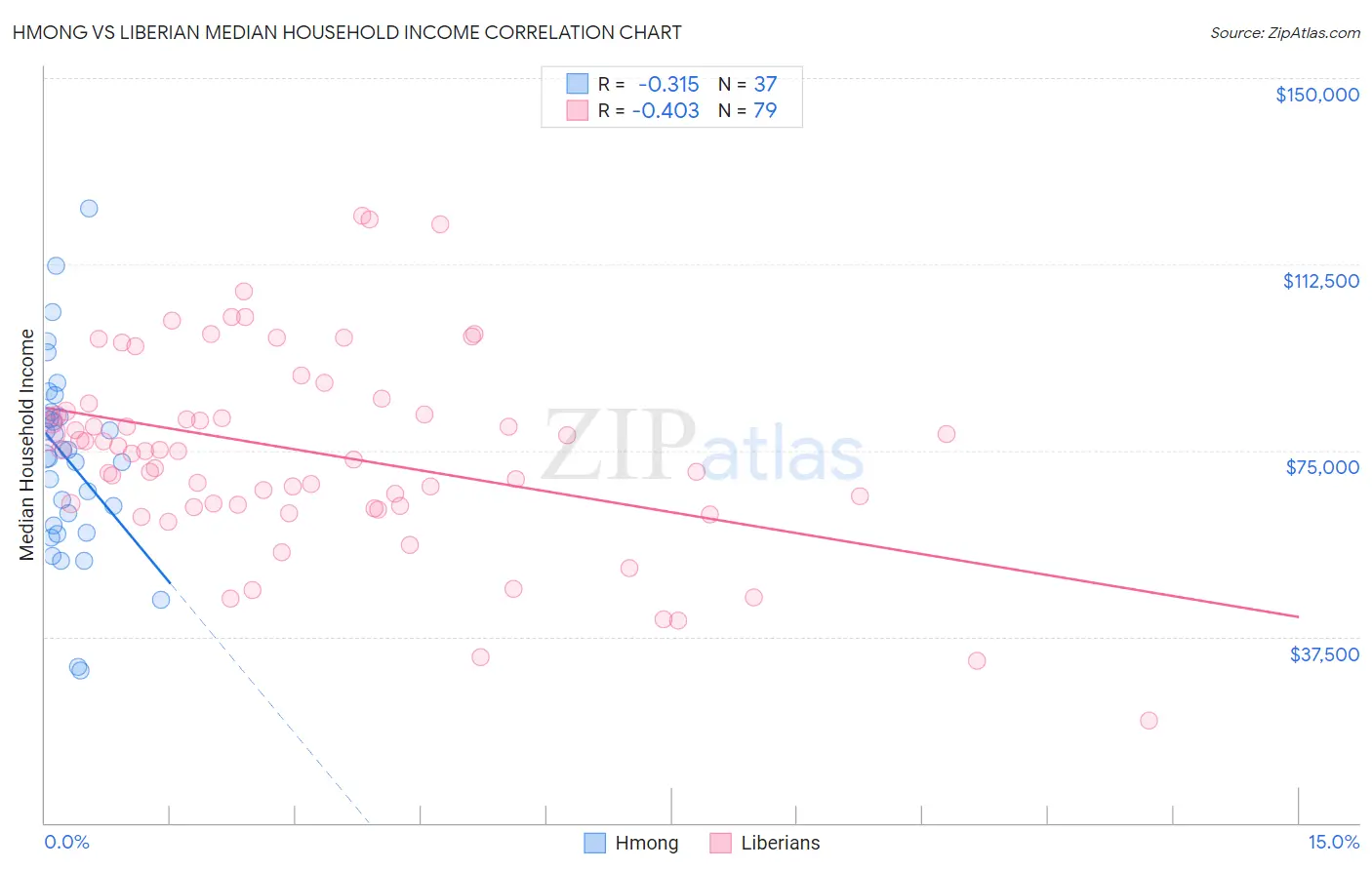 Hmong vs Liberian Median Household Income