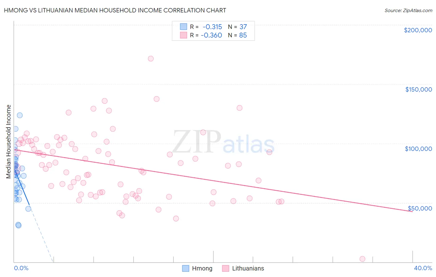 Hmong vs Lithuanian Median Household Income