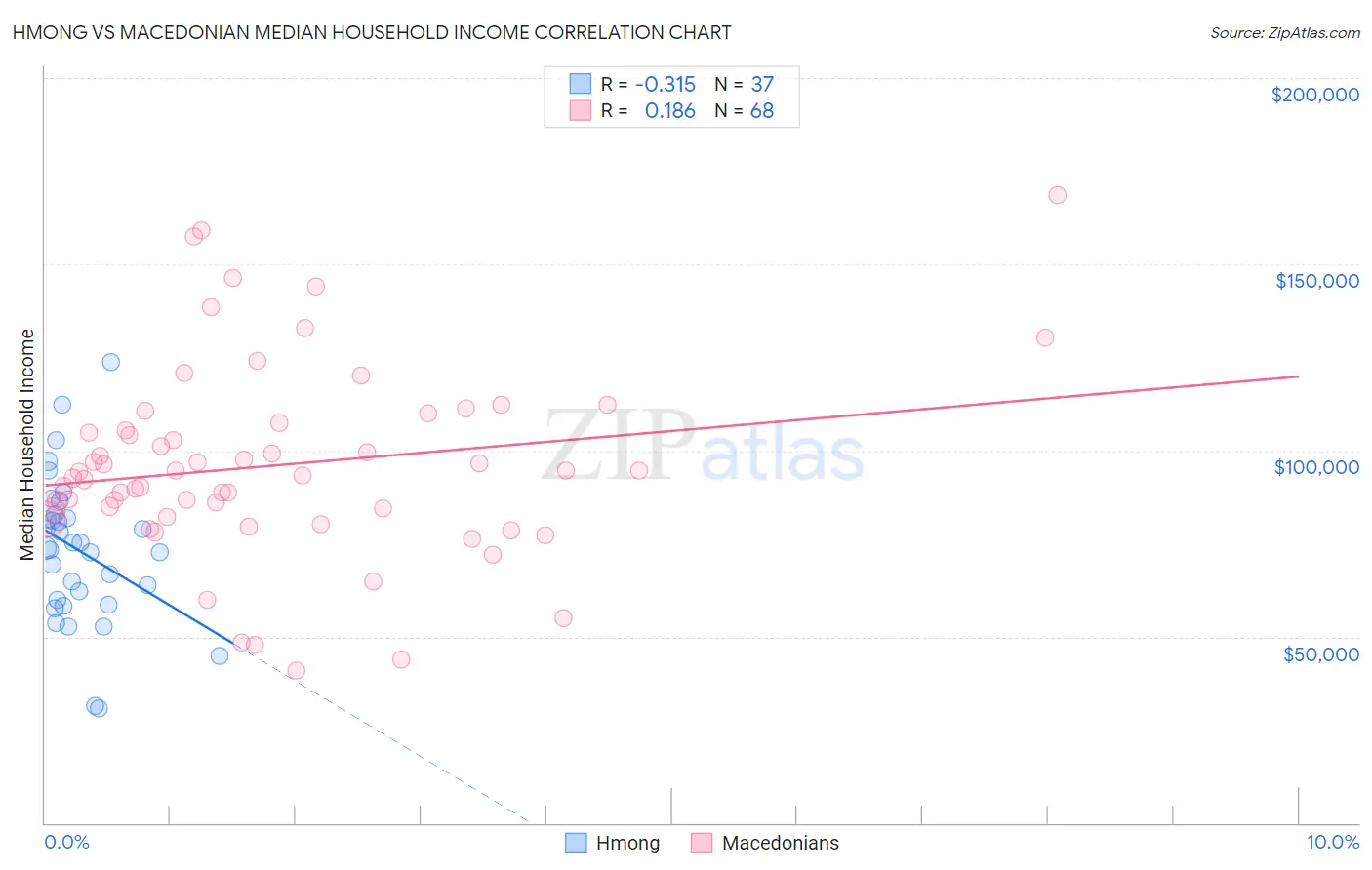 Hmong vs Macedonian Median Household Income