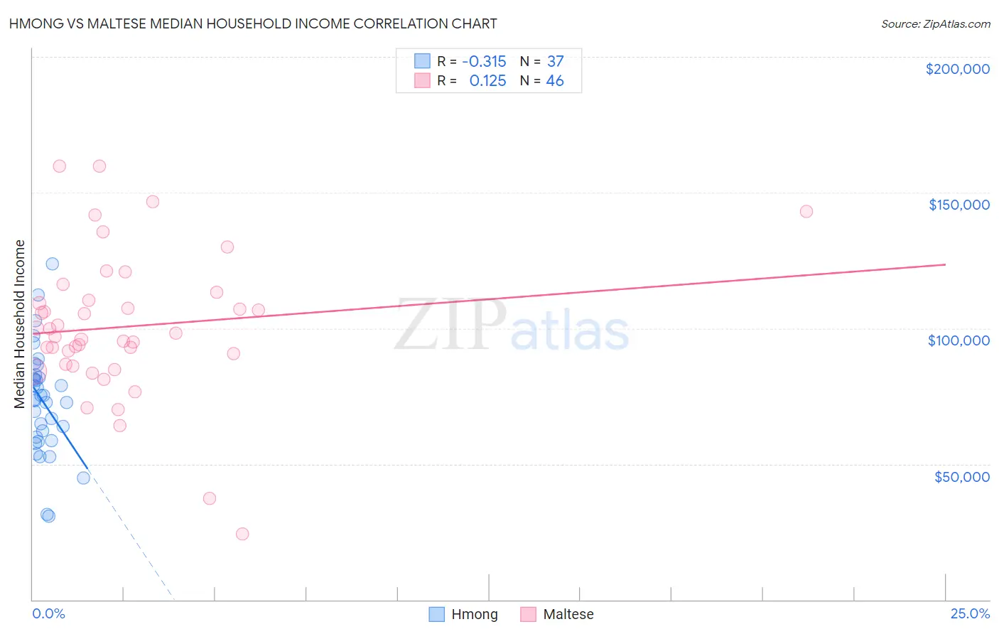 Hmong vs Maltese Median Household Income