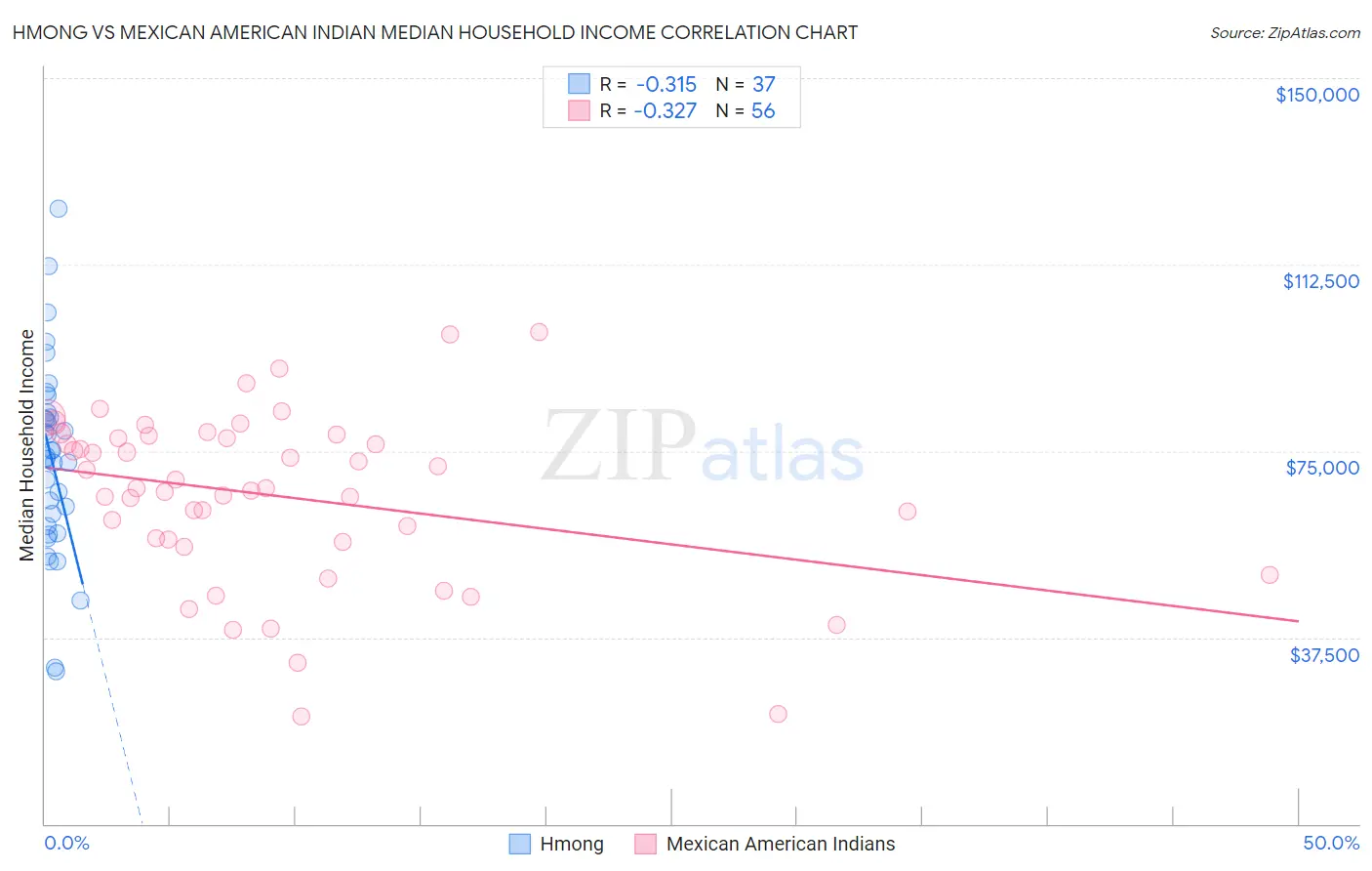 Hmong vs Mexican American Indian Median Household Income