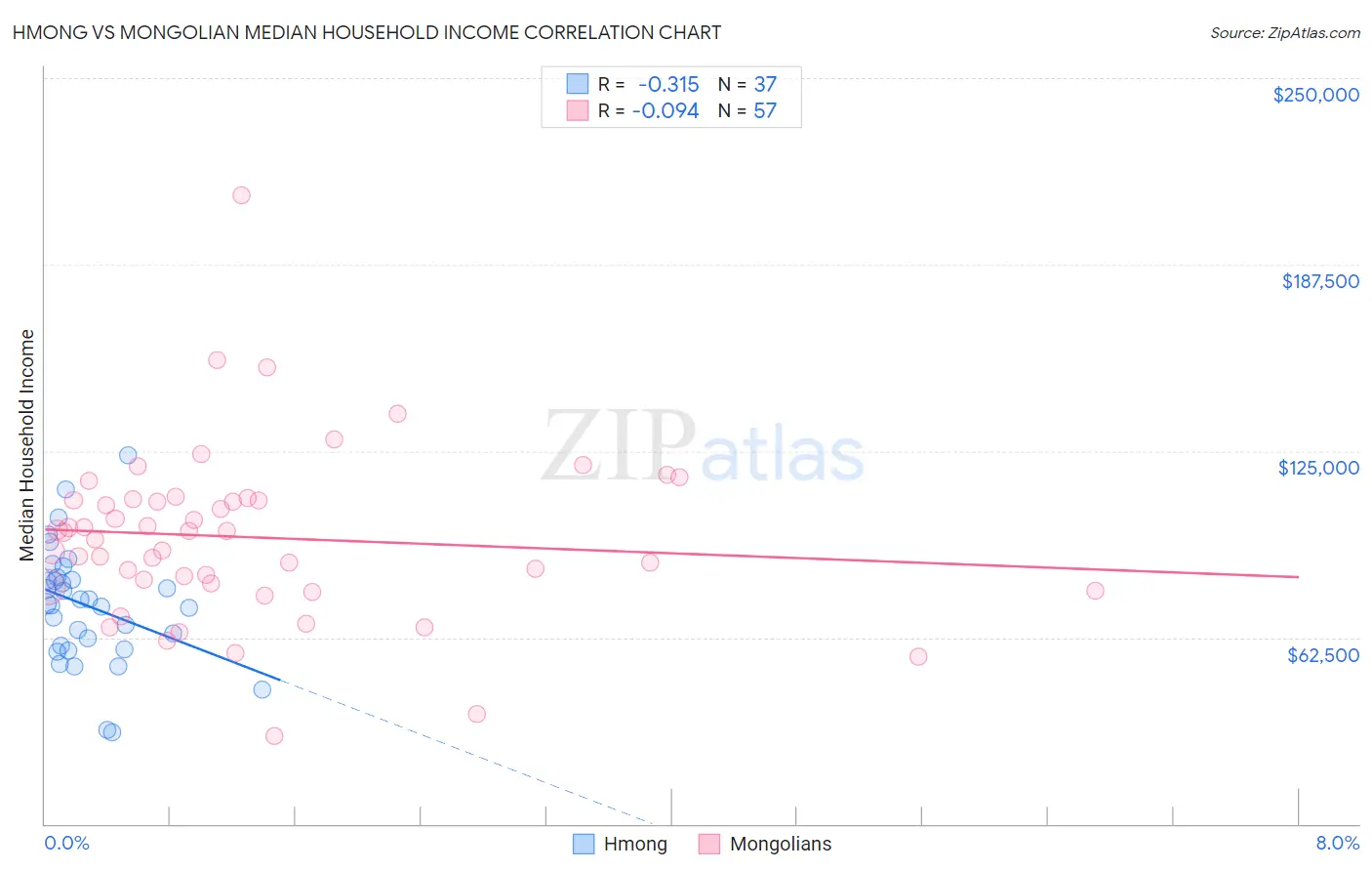 Hmong vs Mongolian Median Household Income