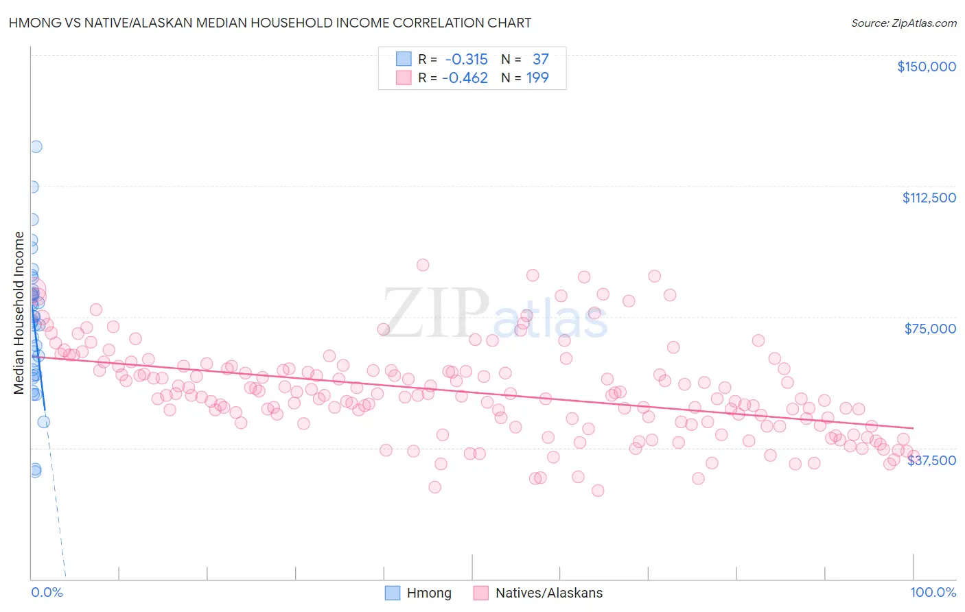 Hmong vs Native/Alaskan Median Household Income