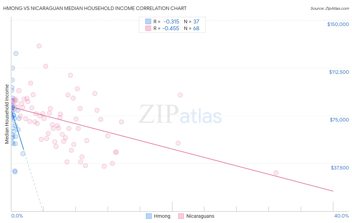 Hmong vs Nicaraguan Median Household Income