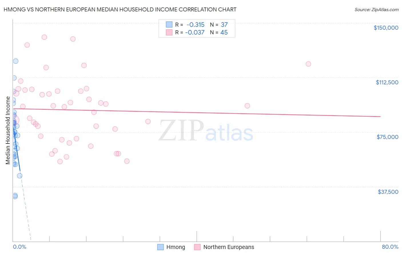 Hmong vs Northern European Median Household Income