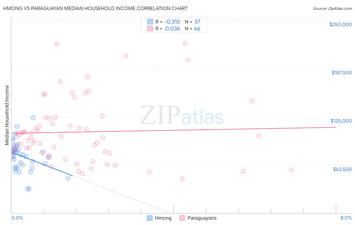 Hmong vs Paraguayan Median Household Income