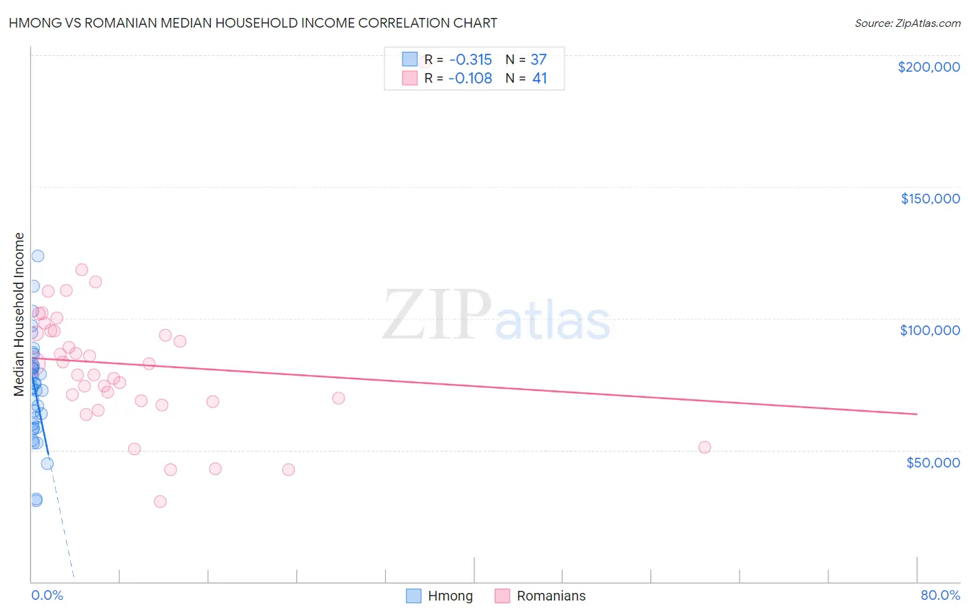 Hmong vs Romanian Median Household Income