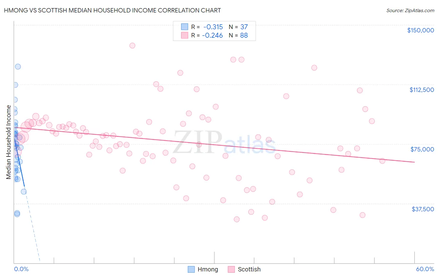 Hmong vs Scottish Median Household Income