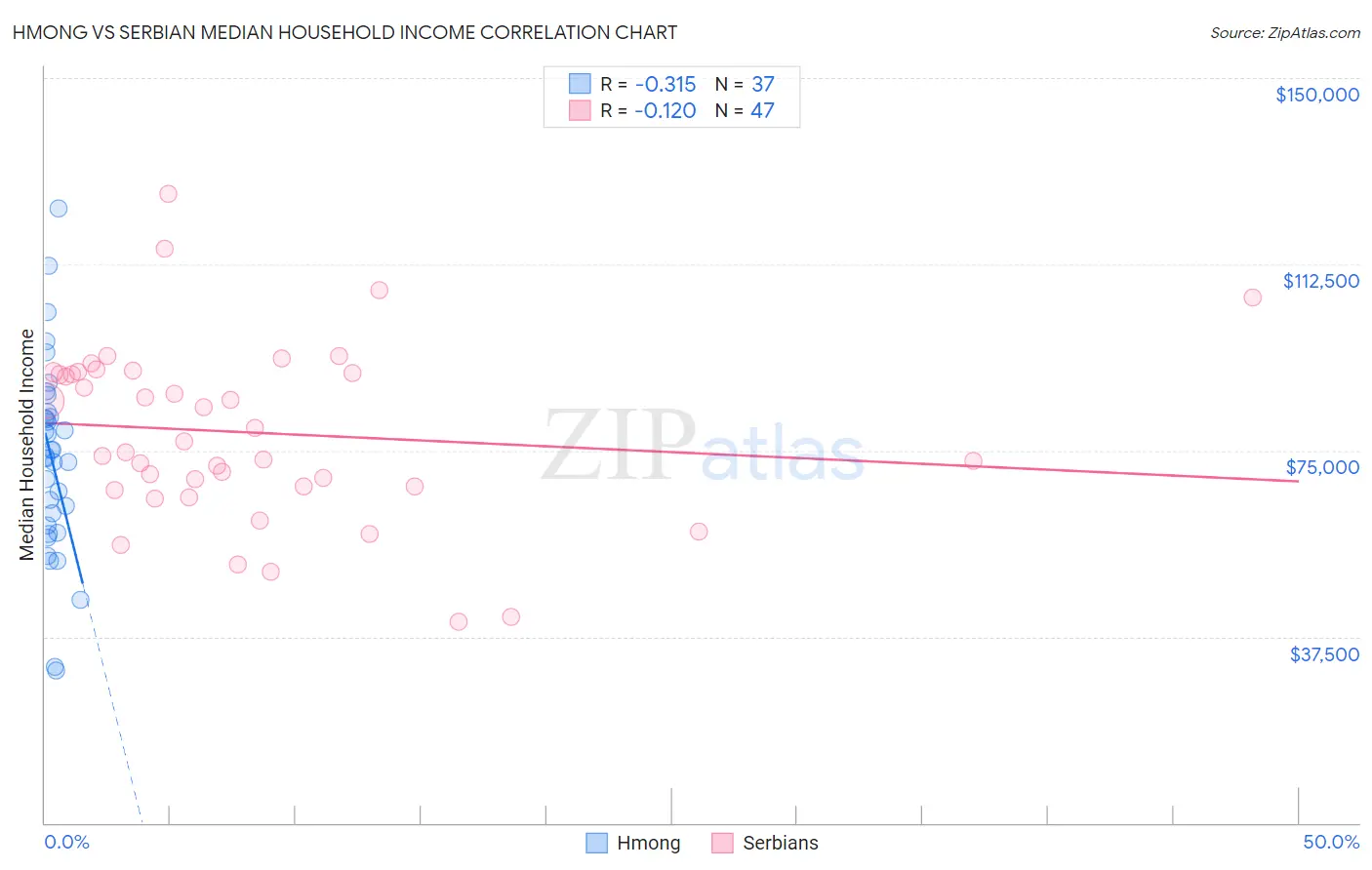 Hmong vs Serbian Median Household Income
