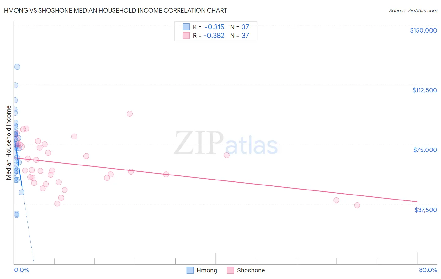 Hmong vs Shoshone Median Household Income