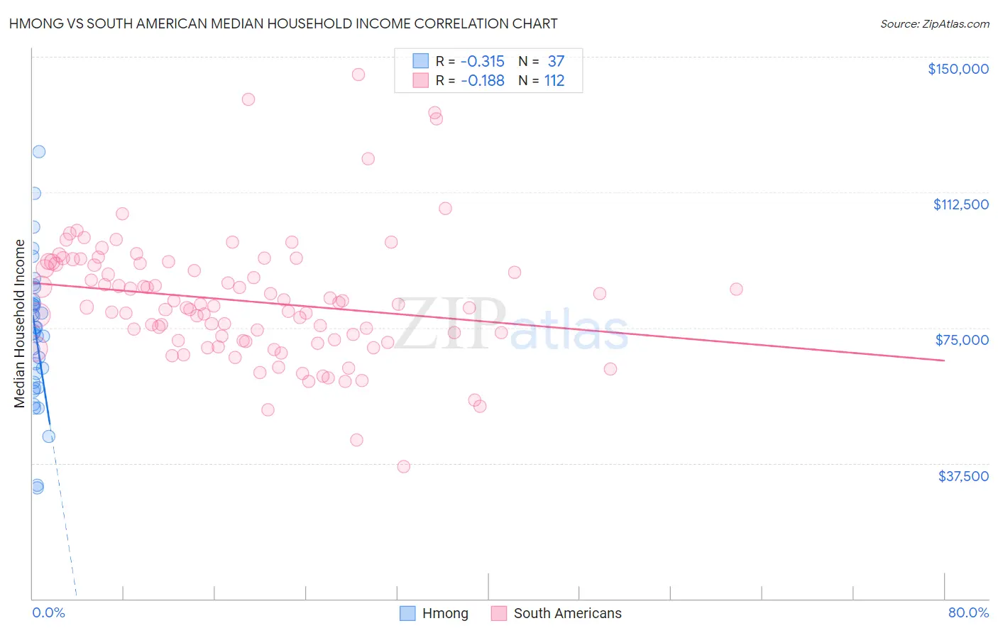 Hmong vs South American Median Household Income
