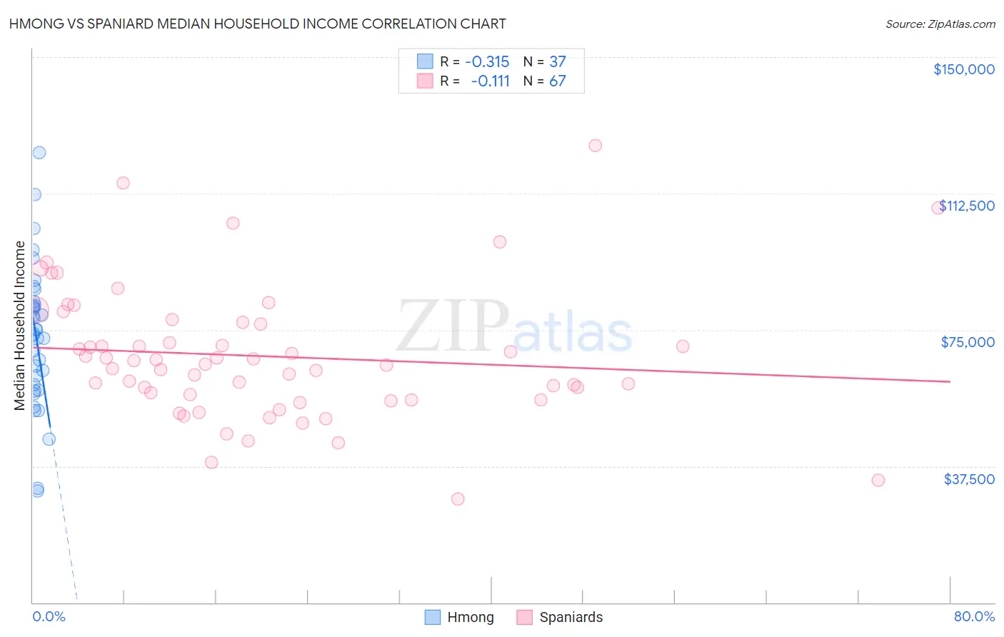Hmong vs Spaniard Median Household Income