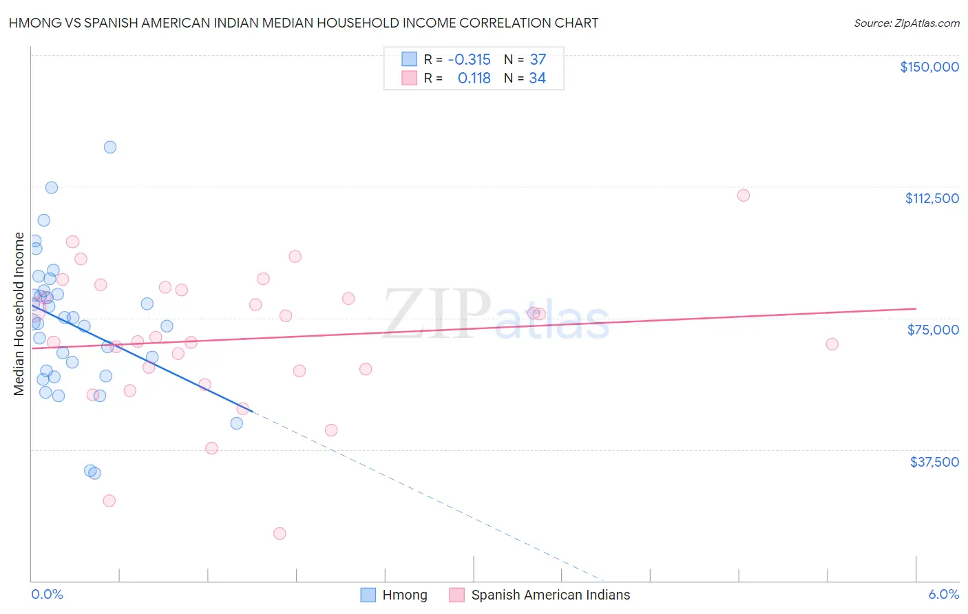 Hmong vs Spanish American Indian Median Household Income
