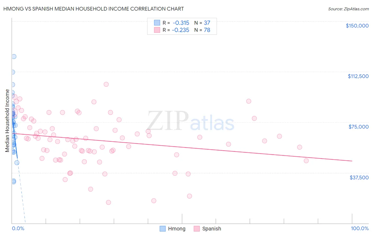 Hmong vs Spanish Median Household Income