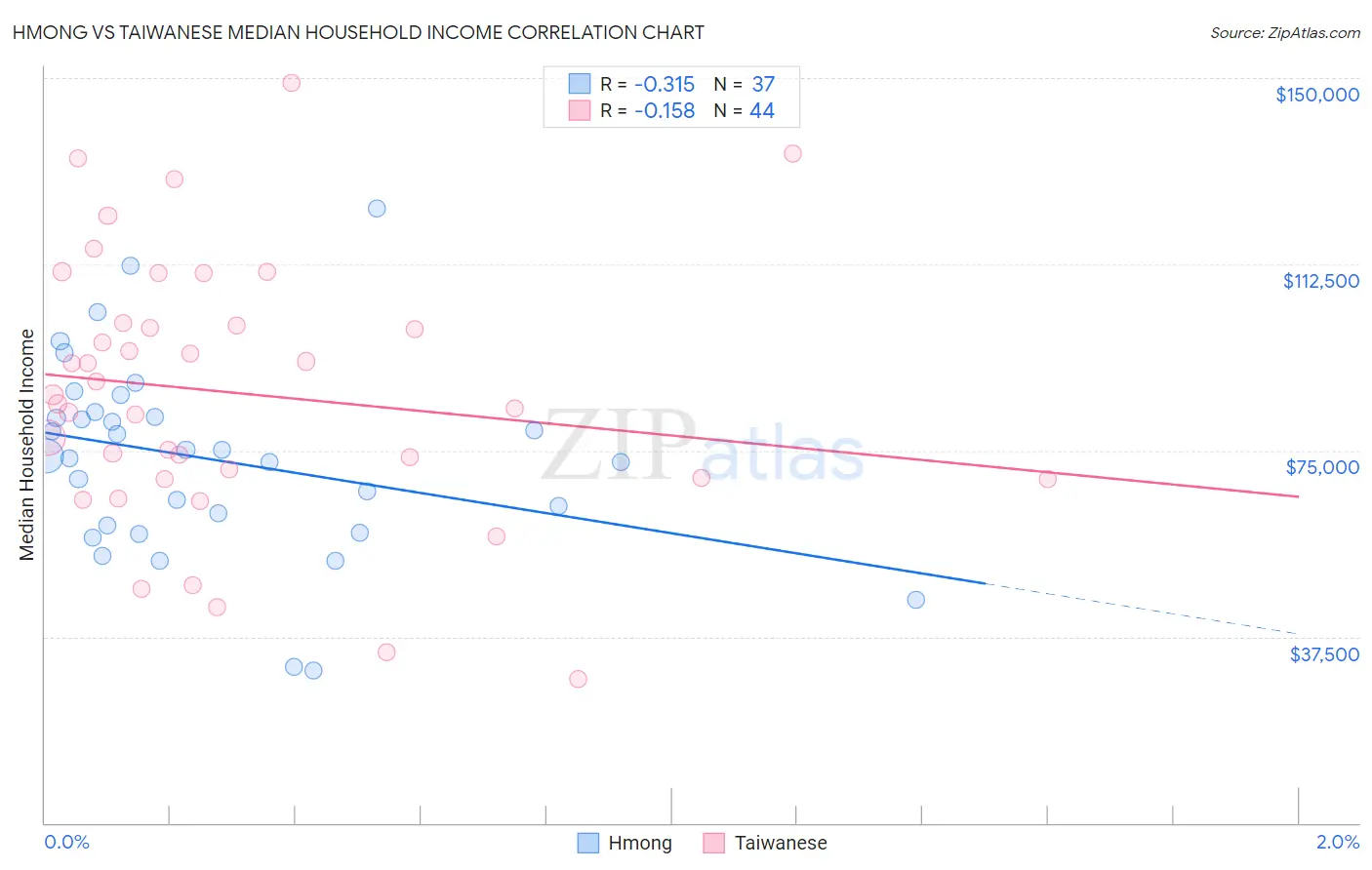 Hmong vs Taiwanese Median Household Income