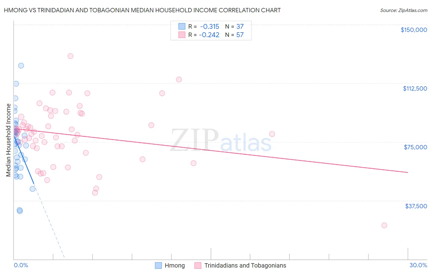 Hmong vs Trinidadian and Tobagonian Median Household Income