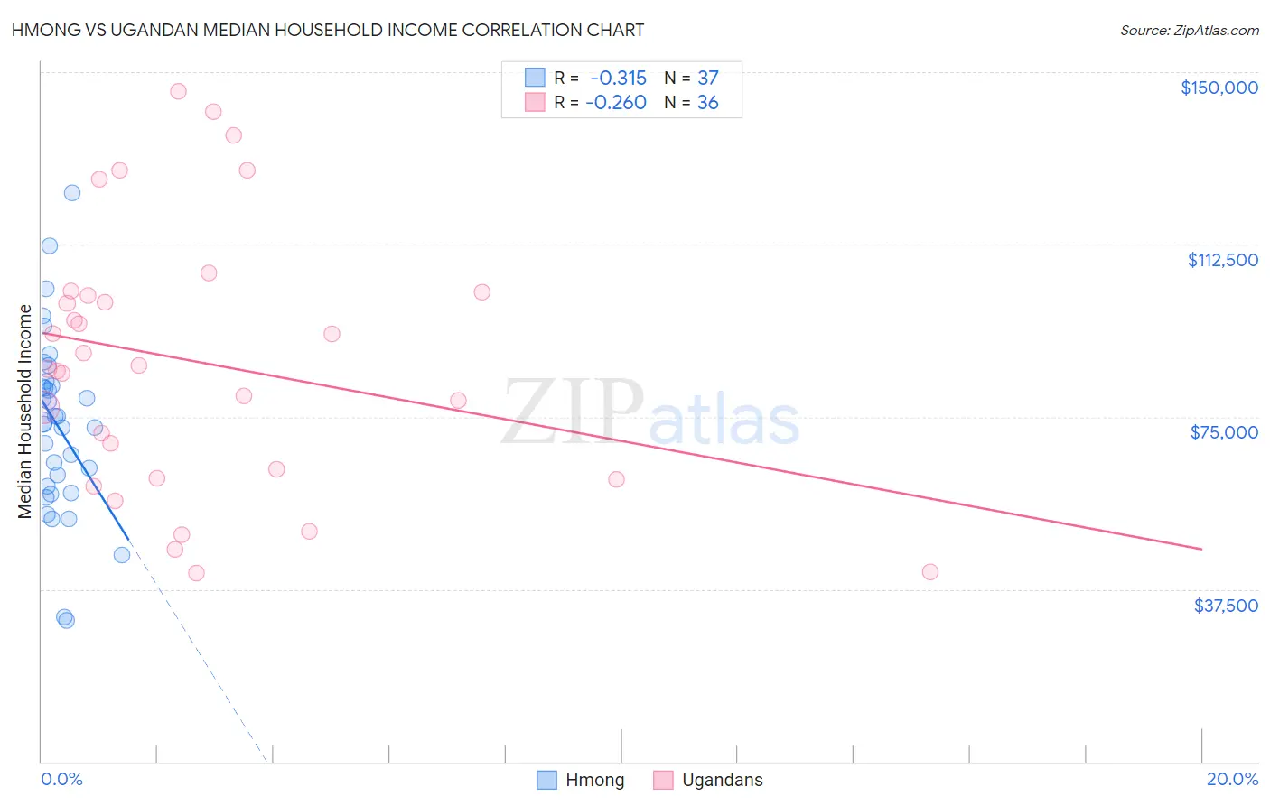 Hmong vs Ugandan Median Household Income