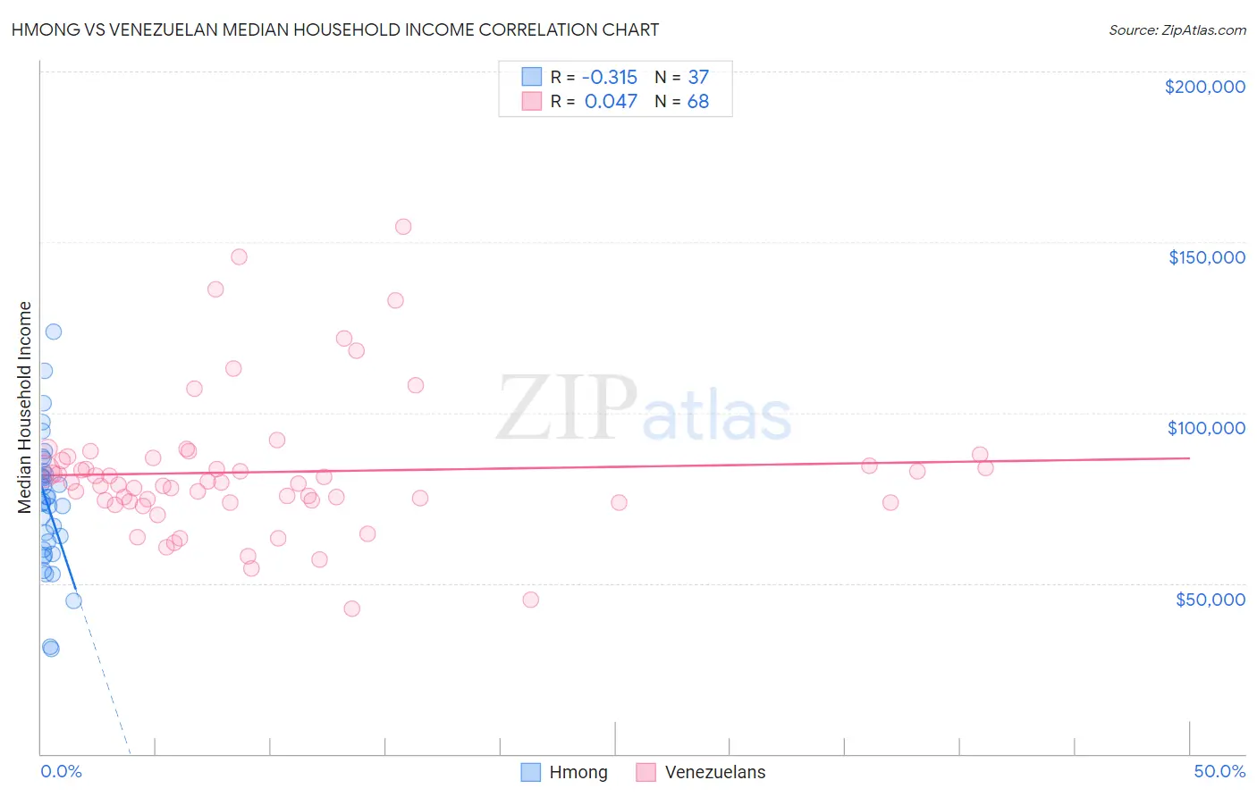 Hmong vs Venezuelan Median Household Income