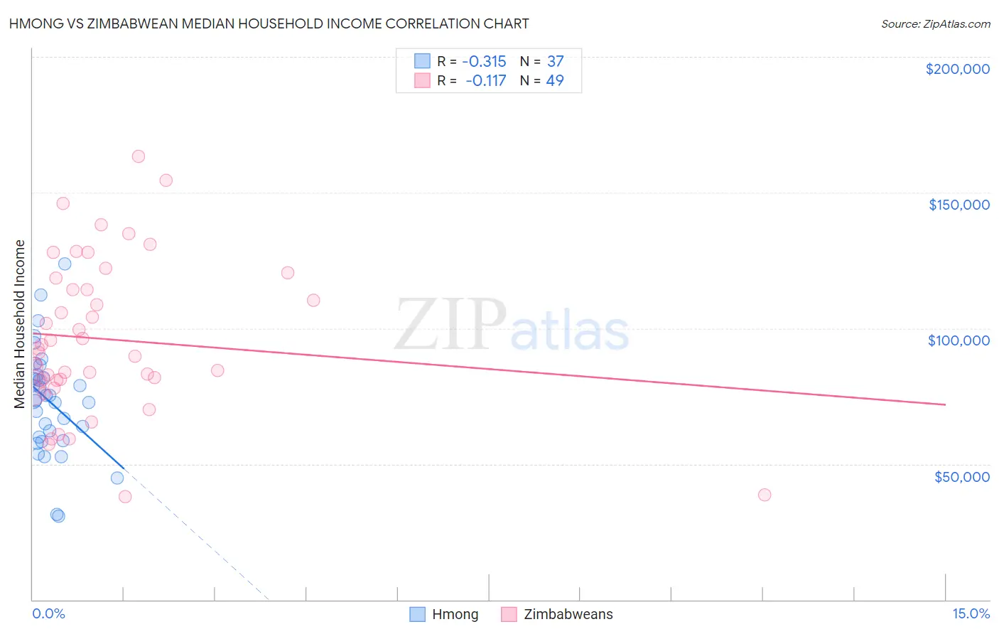 Hmong vs Zimbabwean Median Household Income