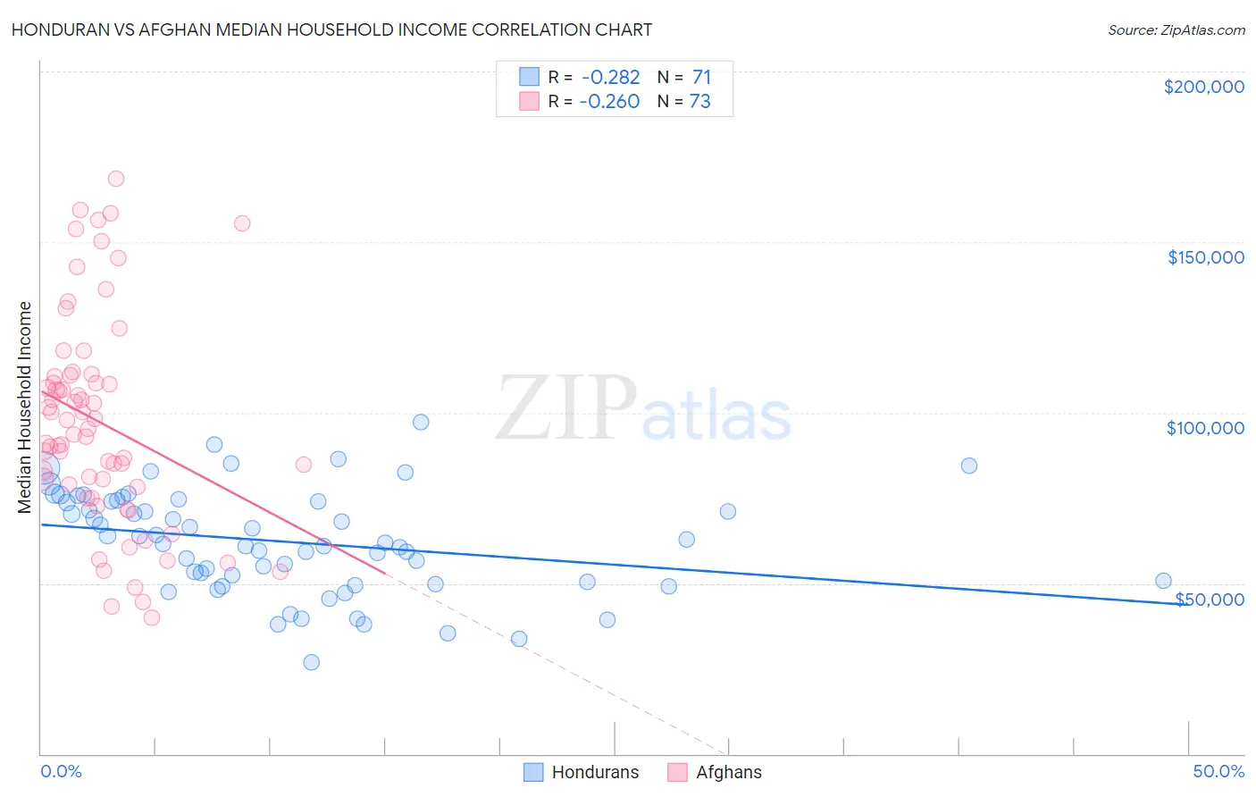 Honduran vs Afghan Median Household Income