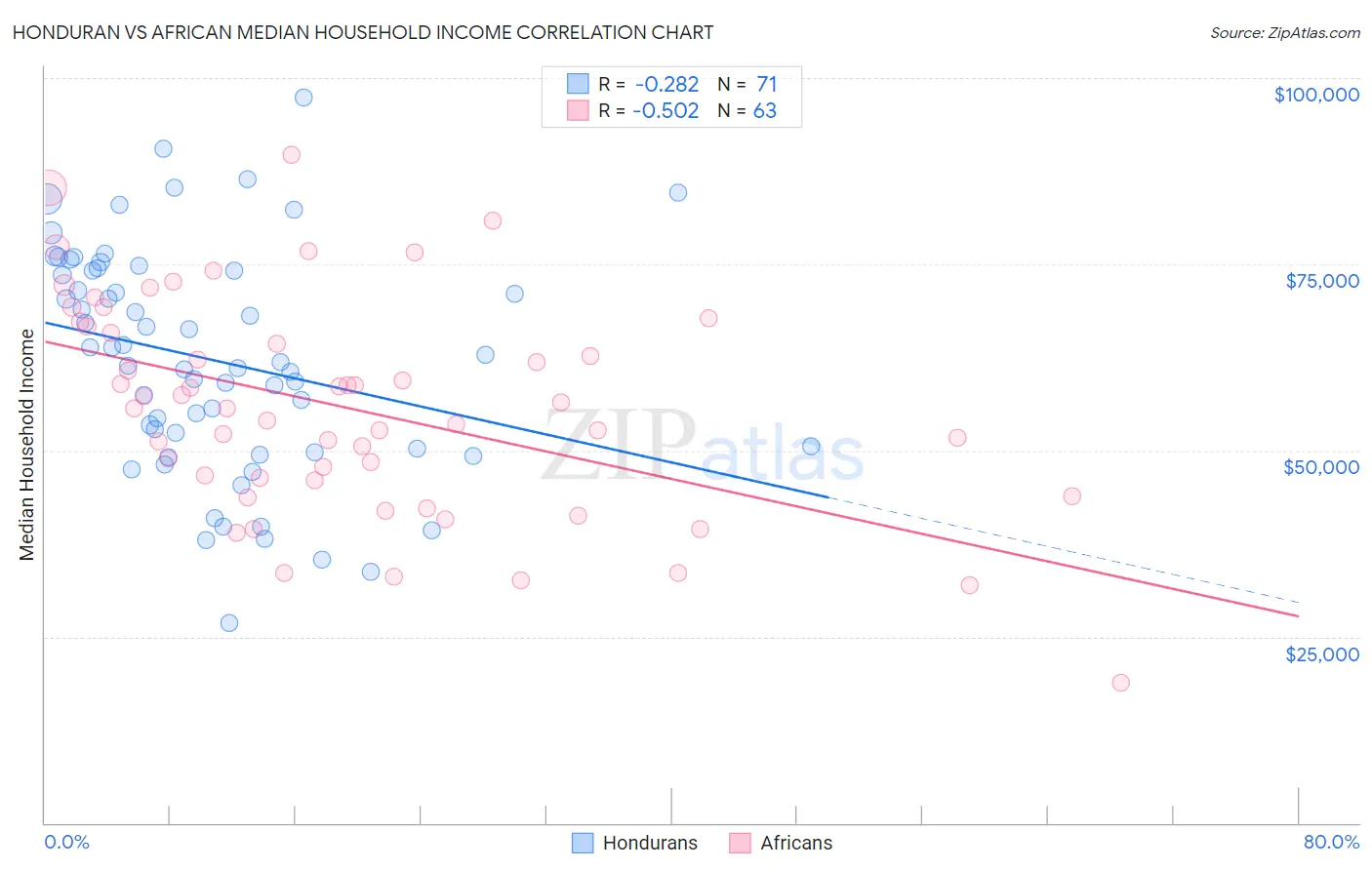 Honduran vs African Median Household Income