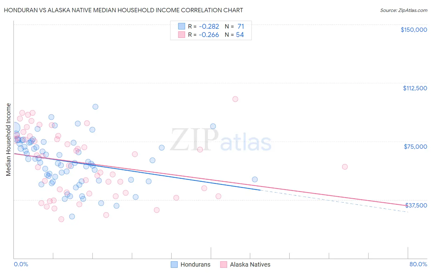 Honduran vs Alaska Native Median Household Income