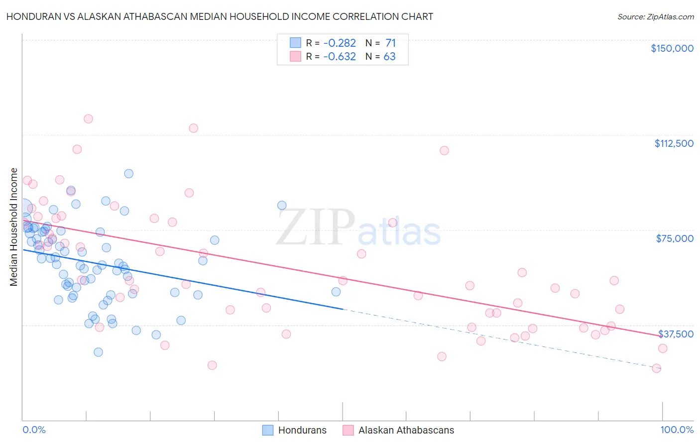 Honduran vs Alaskan Athabascan Median Household Income