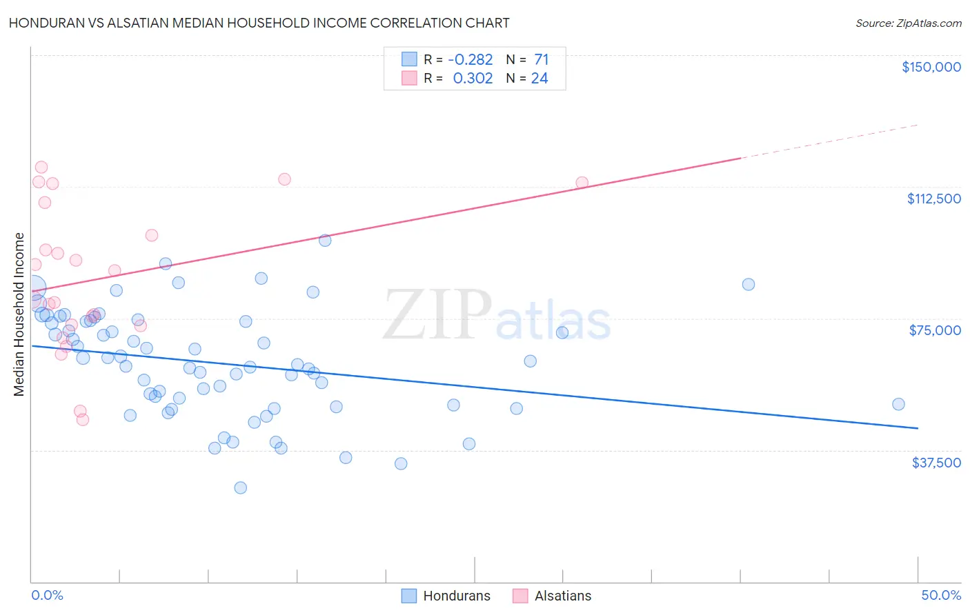 Honduran vs Alsatian Median Household Income