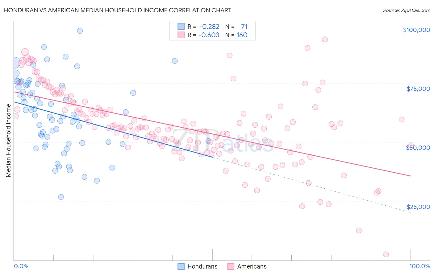 Honduran vs American Median Household Income