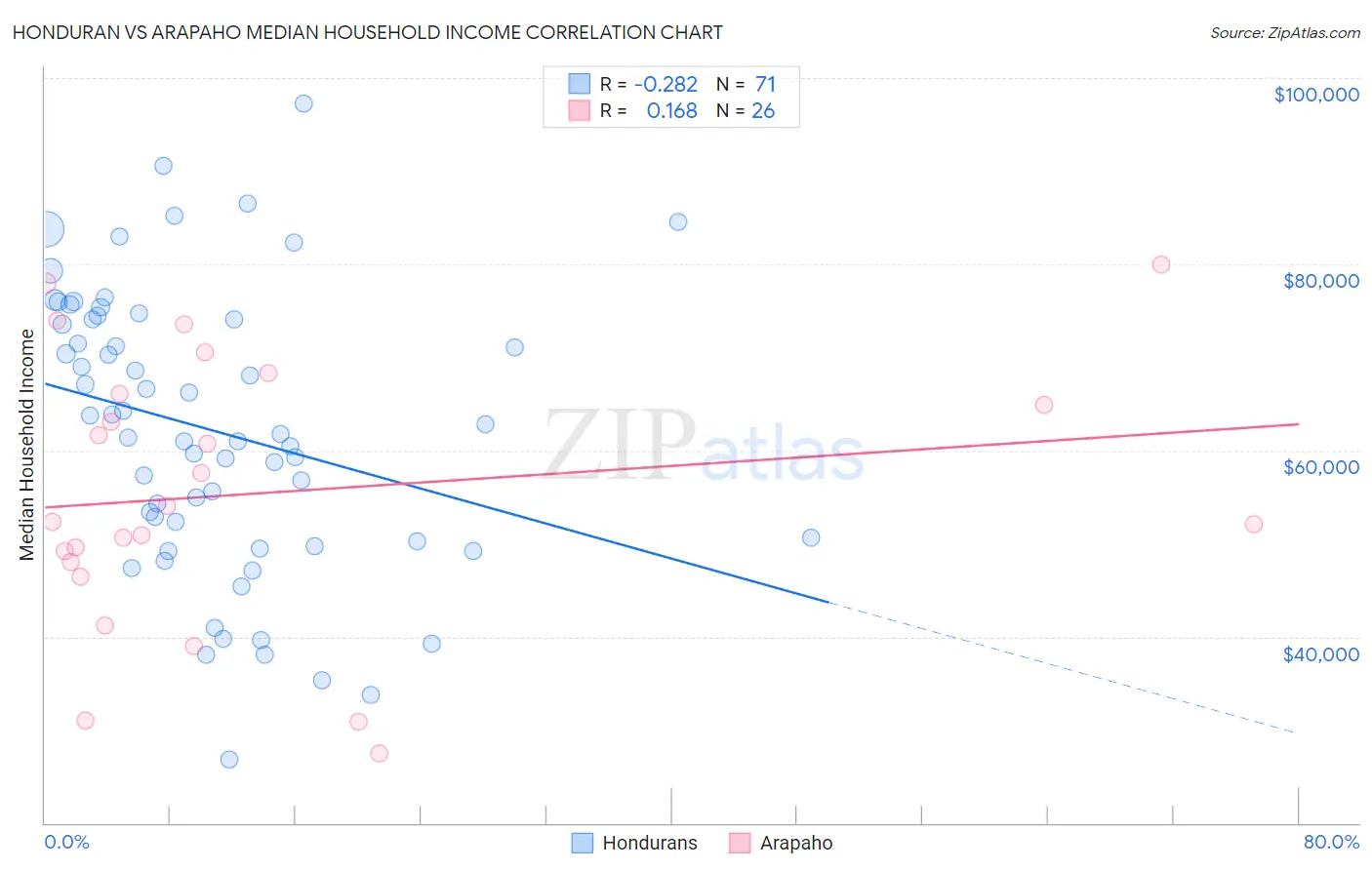 Honduran vs Arapaho Median Household Income