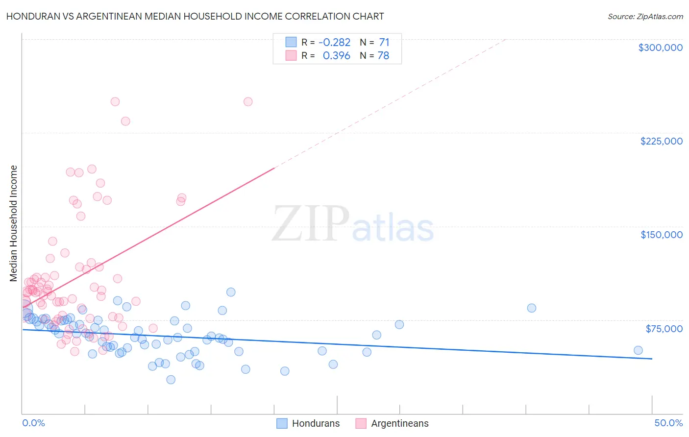 Honduran vs Argentinean Median Household Income