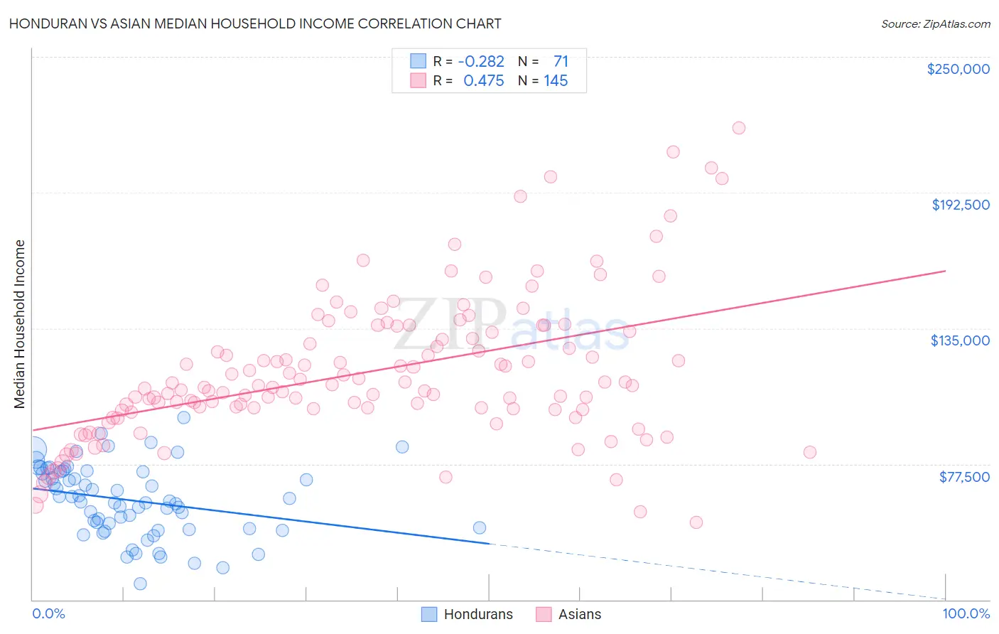 Honduran vs Asian Median Household Income