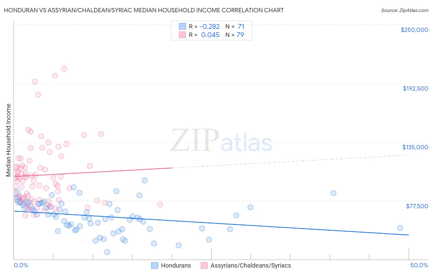 Honduran vs Assyrian/Chaldean/Syriac Median Household Income