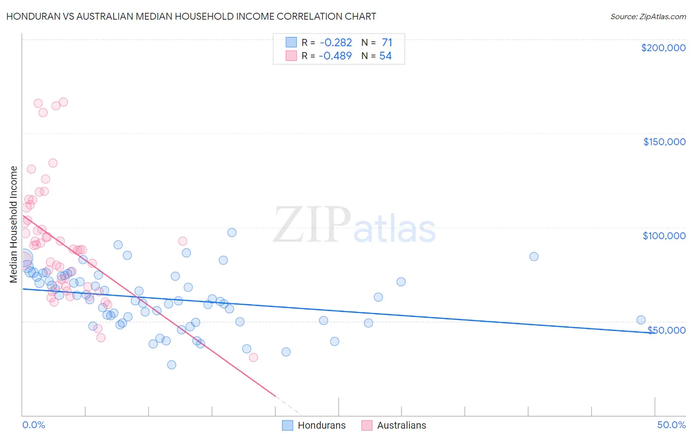 Honduran vs Australian Median Household Income